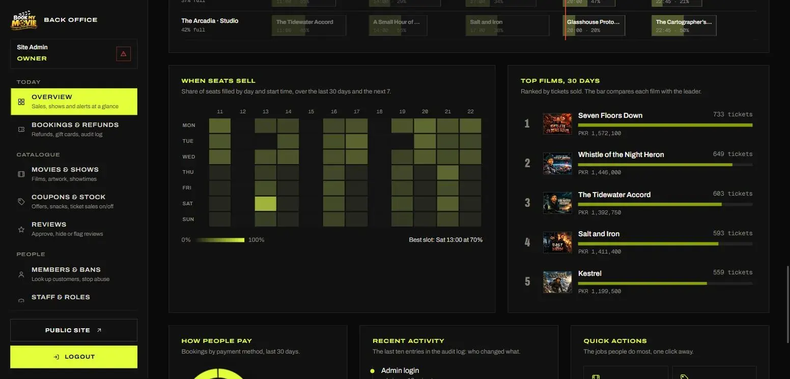 When seats sell — day × hour heatmap and top films