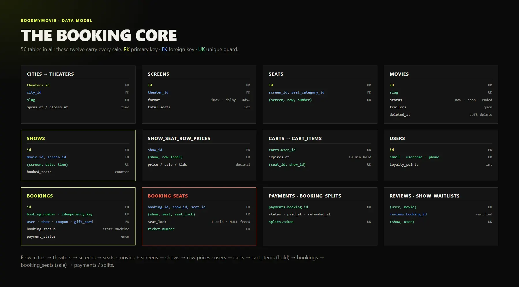 Data model — the booking core of 56 tables
