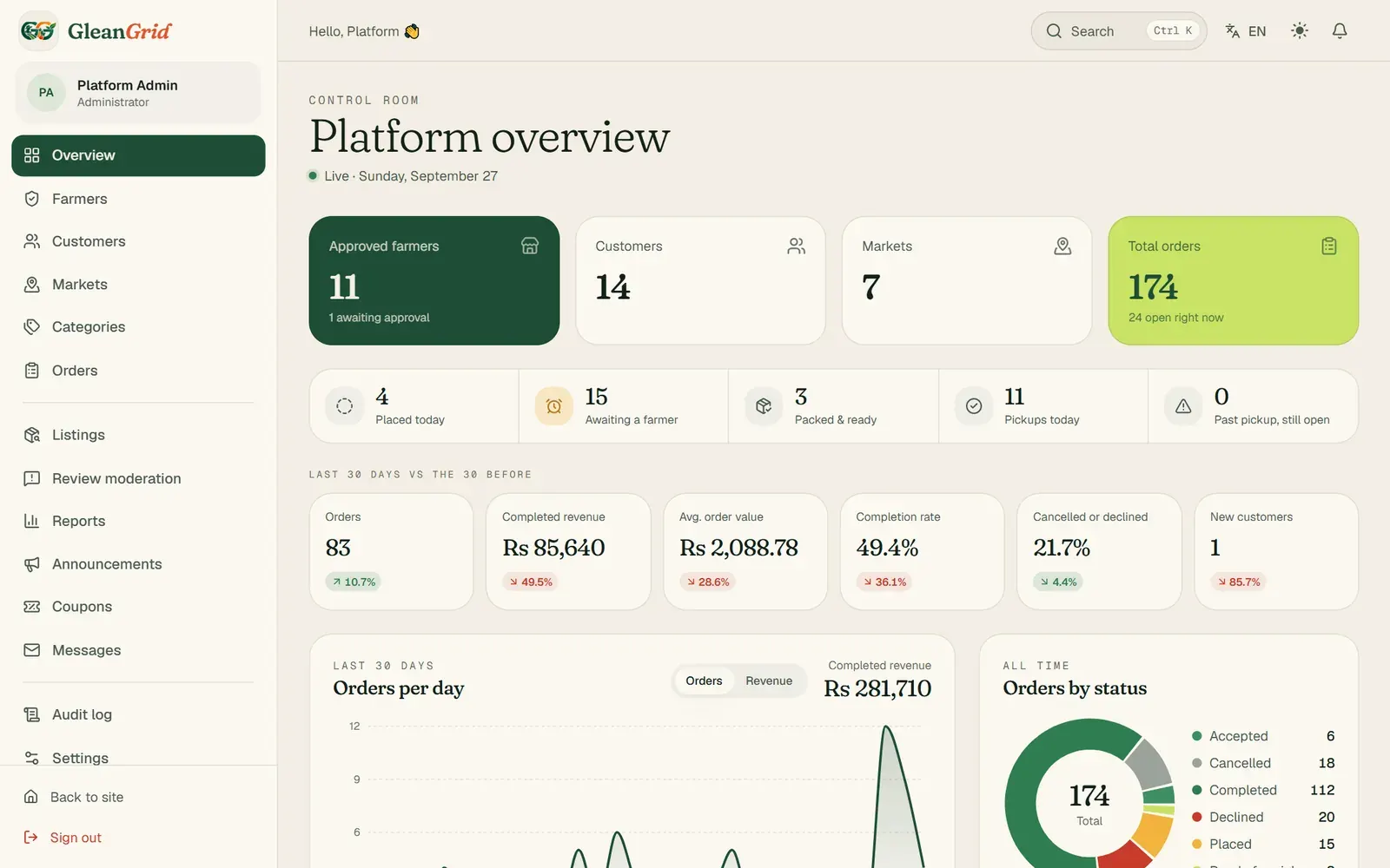 Admin control room — trends, pickups and system health