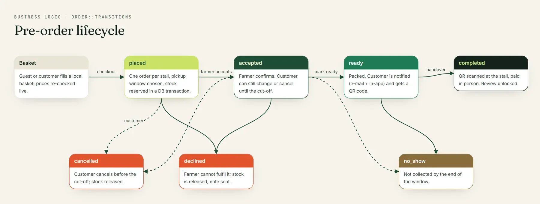 Order lifecycle — the only transitions the server accepts