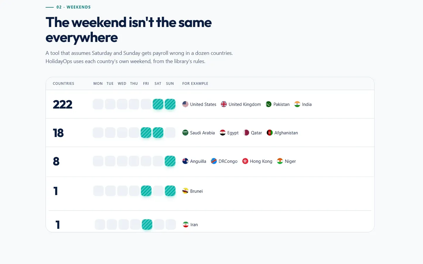 Weekends — five patterns across 250 countries