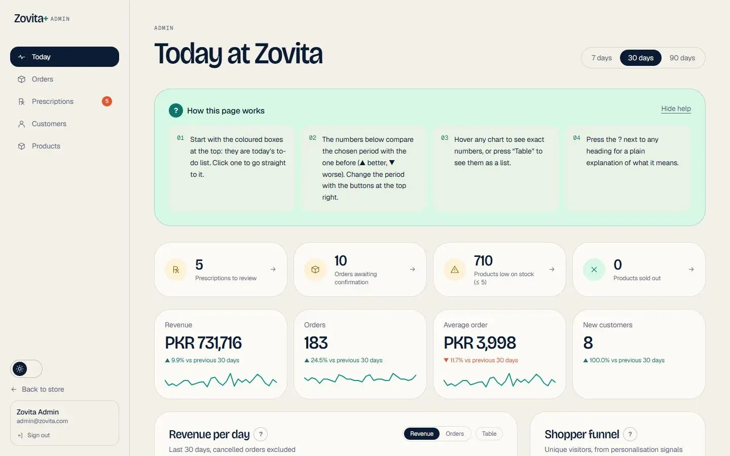 Today at Zovita — to-do cards, revenue, funnel and A/B results