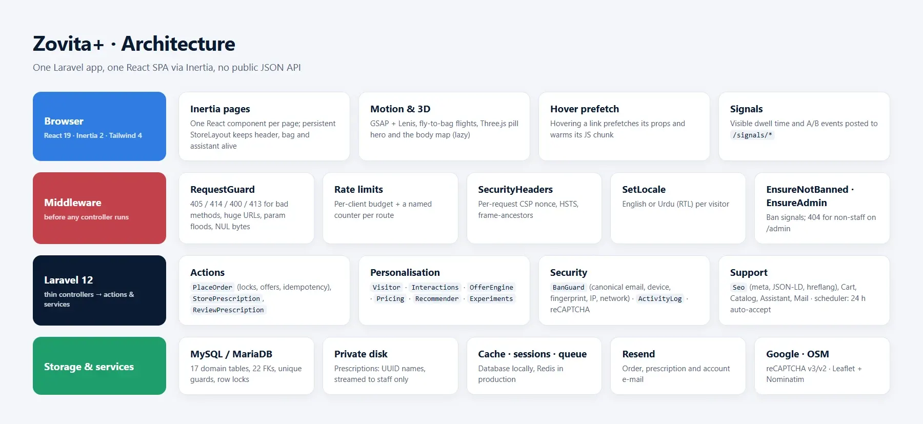 Architecture — React + Inertia on Laravel, middleware, services and MySQL