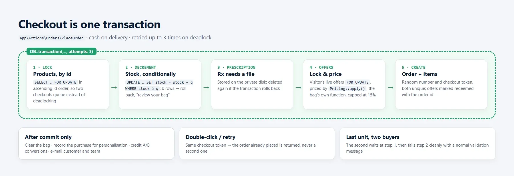 Checkout — one transaction: lock, decrement, offers, create
