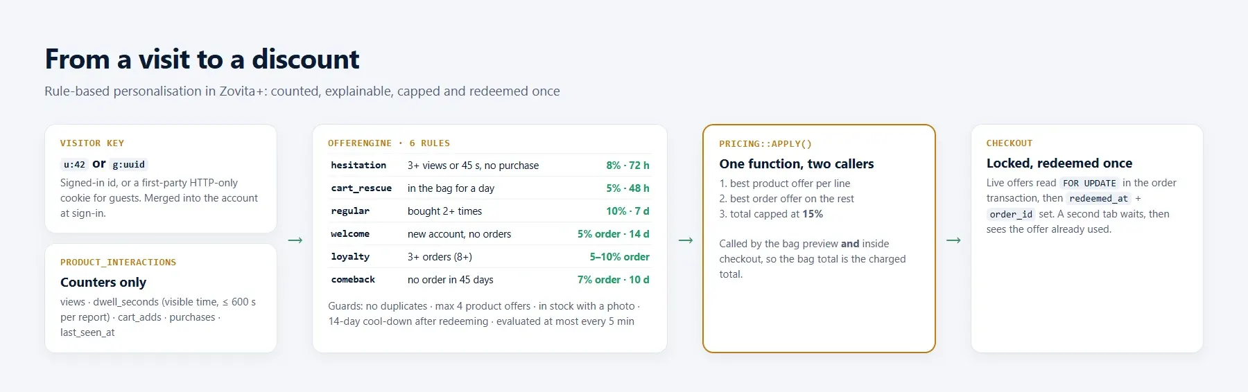 Personal offers — counters, six rules, one pricing function