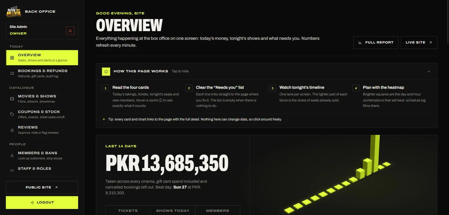 The admin overview: the grouped sidebar, the page guide and the 14-day revenue with a 3D skyline of daily takings.