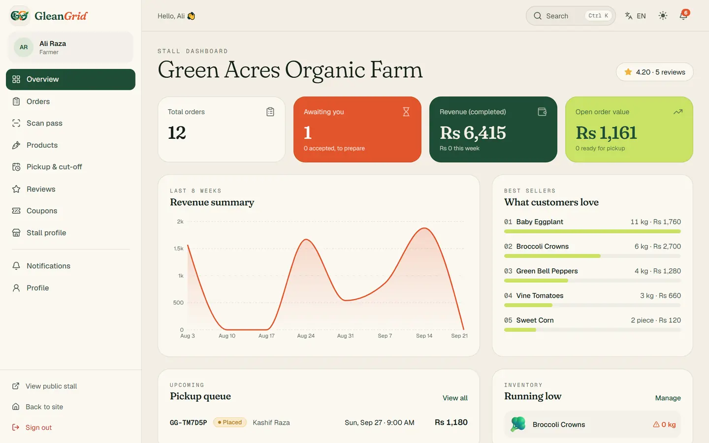 The farmer dashboard: revenue for the last eight weeks, pending orders and best sellers.