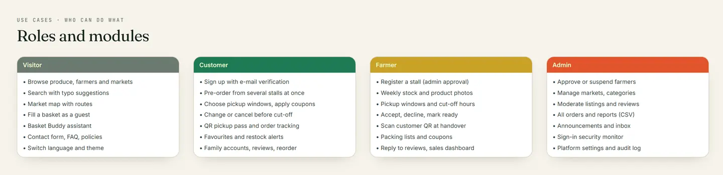 Who can do what: the roles and the modules each one reaches.