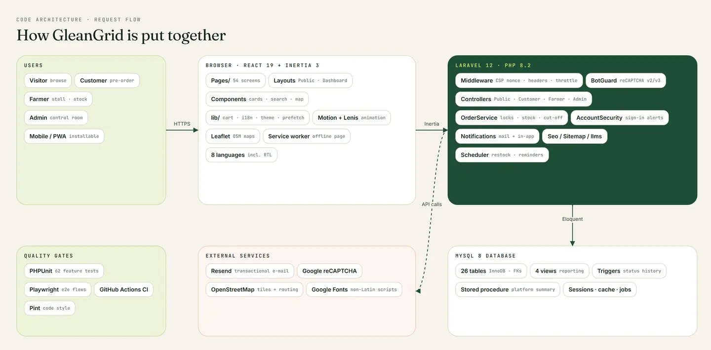 How a request flows: React runs through Inertia, Laravel handles middleware, controllers and services, and MySQL does its share of the work.