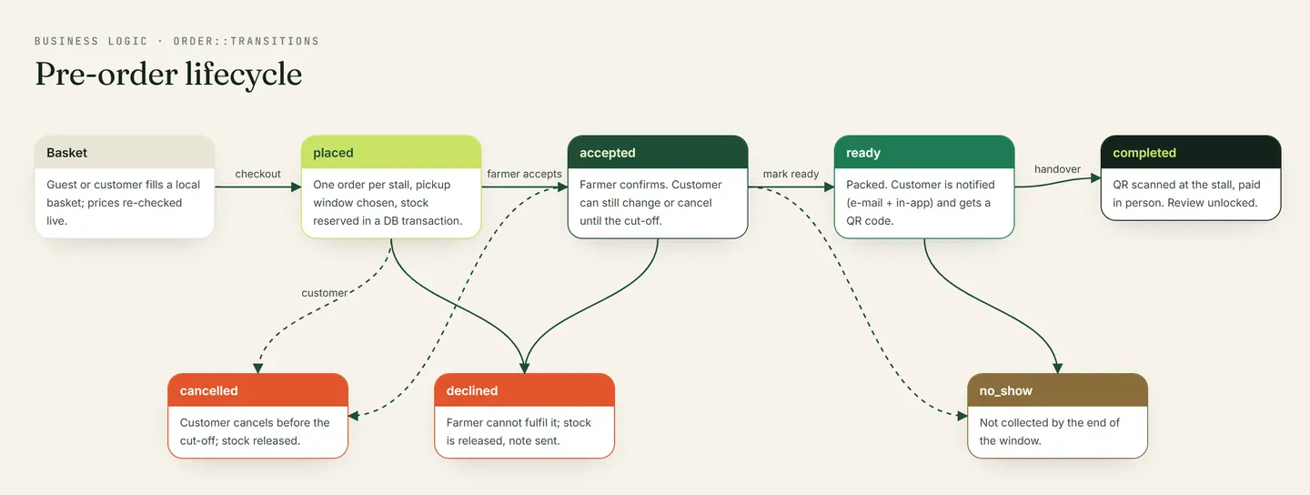 The pre-order lifecycle: placed, accepted, ready, completed, with declined, cancelled and no-show as the exits.