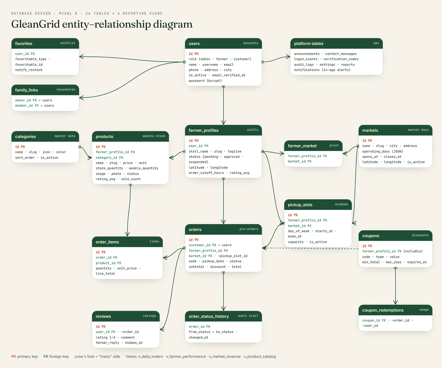 The entity–relationship diagram: 26 tables, with users, farmer profiles, markets, products, pickup slots and orders at the centre.