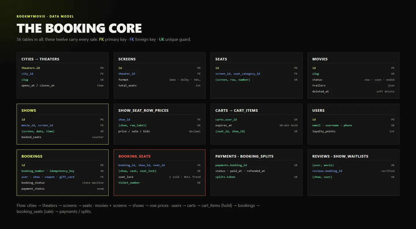 The booking core of the data model: shows, seats, carts and cart items, bookings and booking seats. The unique keys on cart items, booking seats and bookings are the database's last word on who owns a seat.