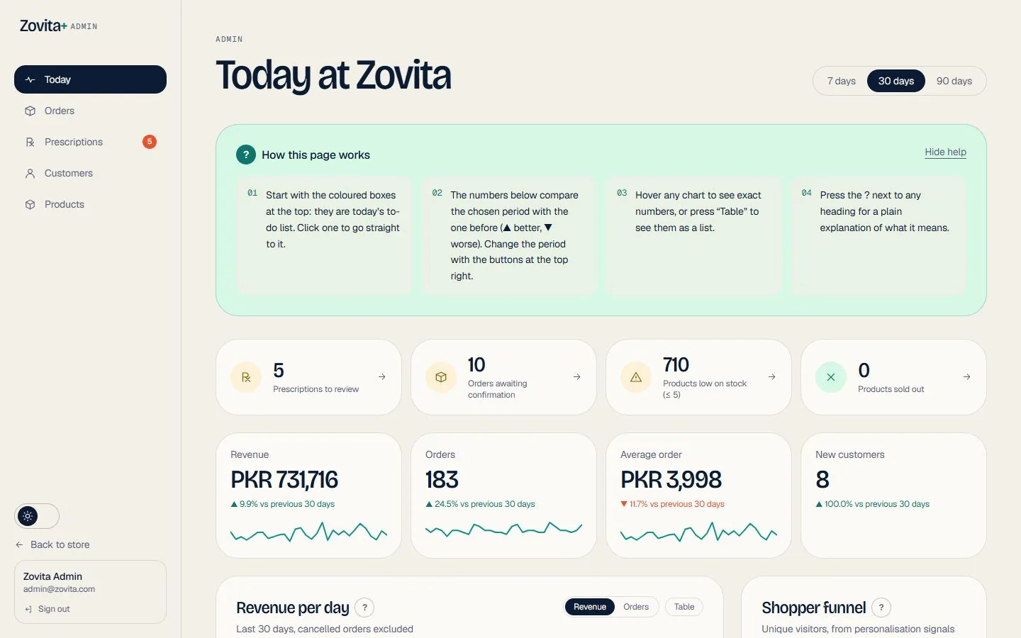 The admin dashboard: the shopper funnel and the A/B results per variant, each with a table view.