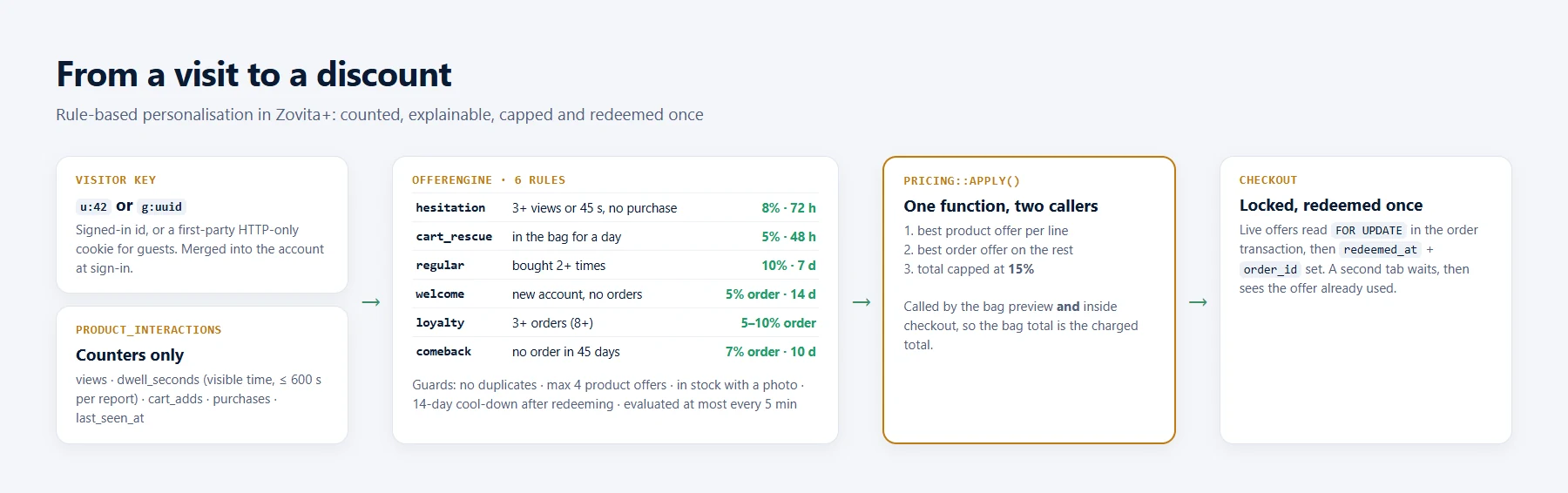 How a visit becomes an offer: interaction counters feed six rules, the rules create time-limited offers, Pricing applies them with a 15% cap to both the bag and the order, and checkout locks and redeems them once.