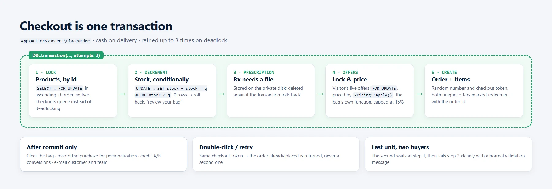 Checkout as one transaction: lock the products in id order, re-check stock and caps, decrement with a conditional update, require a prescription for Rx items, lock the visitor's live offers, price with the same function as the bag, create the order with a unique number and token, redeem the offers, and only after commit clear the bag and send e-mail.