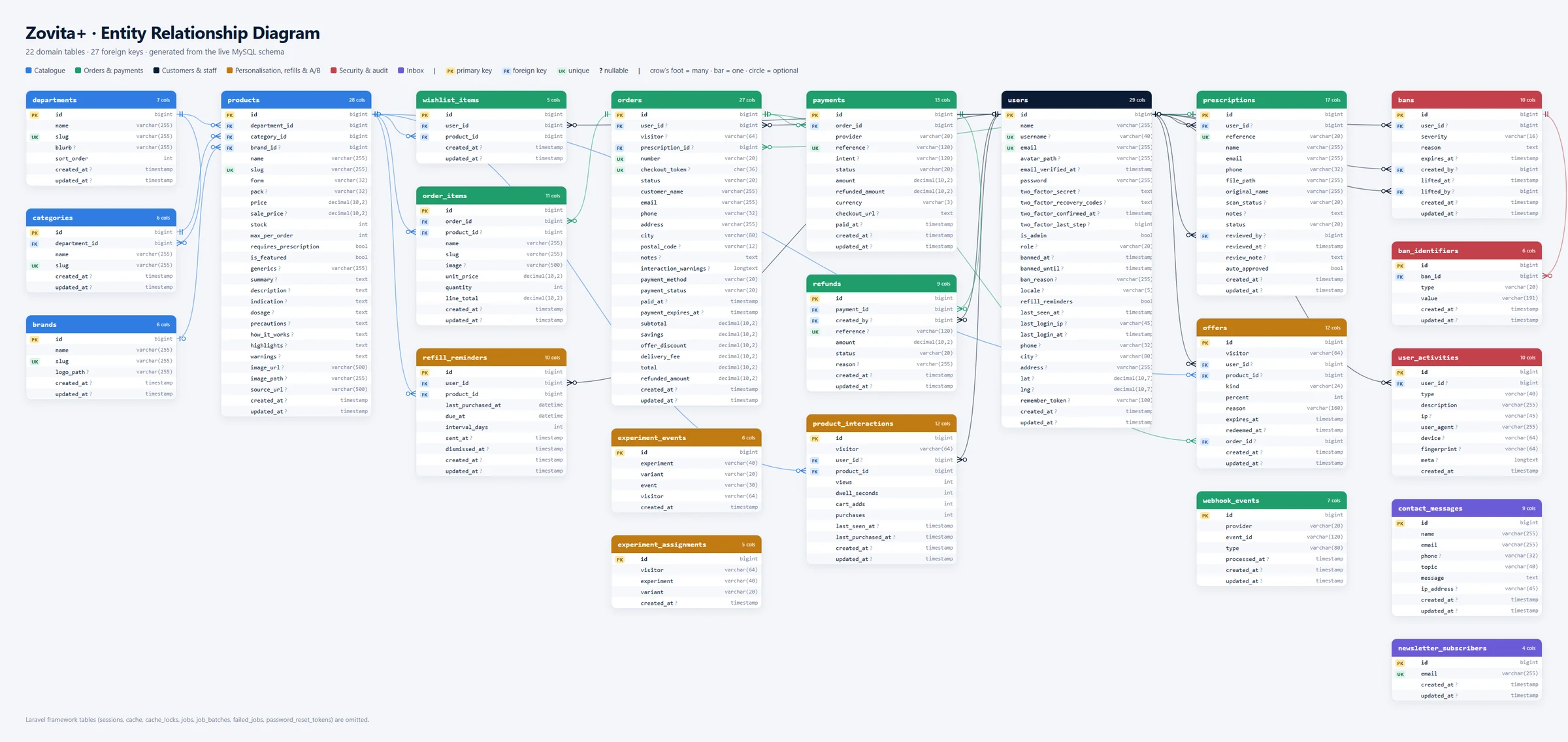 Zovita+'s entity relationship diagram: 22 domain tables in six groups (catalogue, orders and payments, customers and staff, personalisation, security and inbox) with every column and the 27 foreign keys between them.
